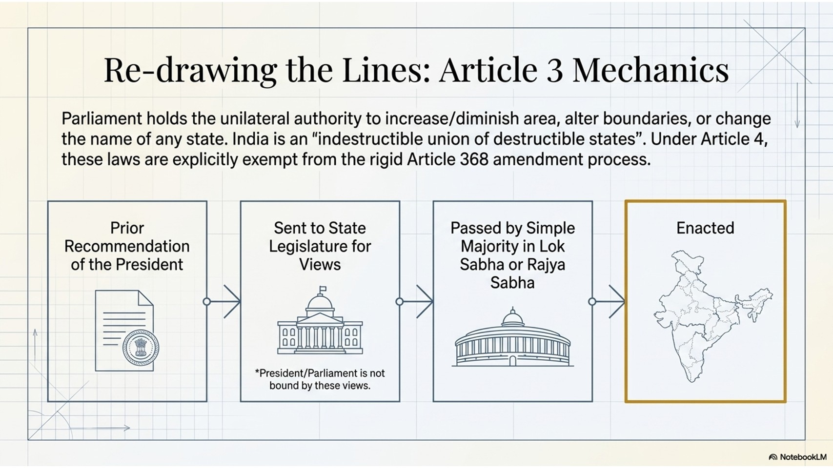 Procedure for altering states under Article 3